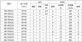 1可空轉自吸泵參數(shù)